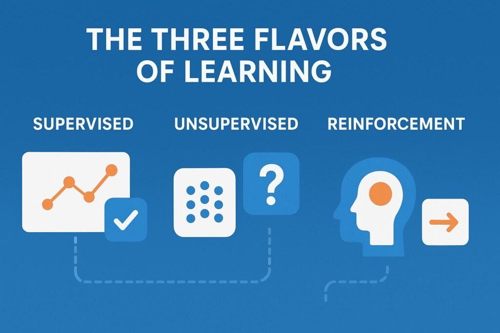 Machine Learning: Supervised, Unsupervised, Reinforcement Learning